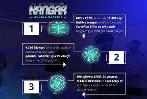 Kartal’da Bilim ve Teknolojinin Adresi: Makina Hangar